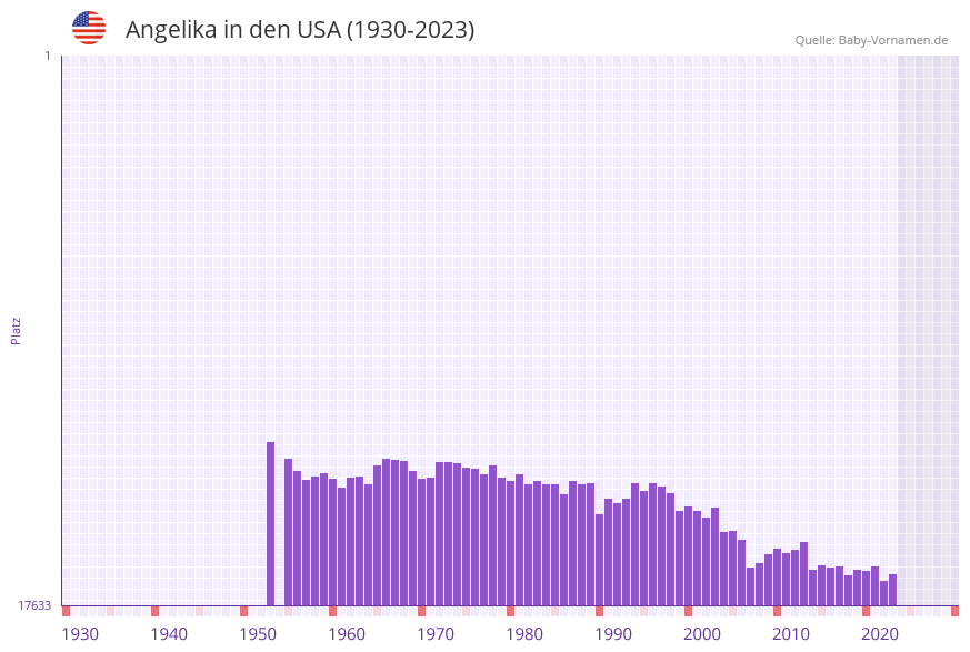 Angelika in der Vornamen-Hitliste von den USA (1930-2023)