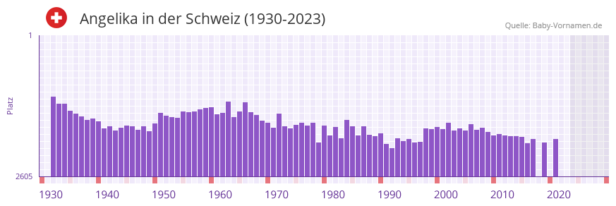 Angelika in der Vornamen-Hitliste von der Schweiz (1930-2023)
