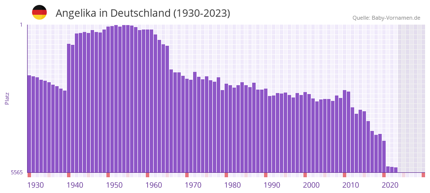 Angelika in der Vornamen-Hitliste von Deutschland (1930-2023)