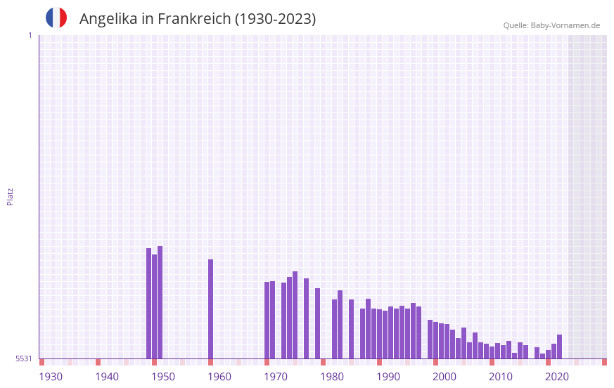 Angelika in der Vornamen-Hitliste von Frankreich (1930-2023)