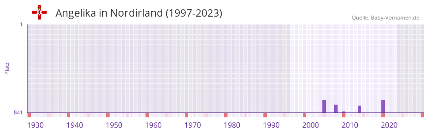 Angelika in der Vornamen-Hitliste von Nordirland (1997-2023)