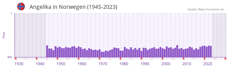 Angelika in der Vornamen-Hitliste von Norwegen (1945-2023)
