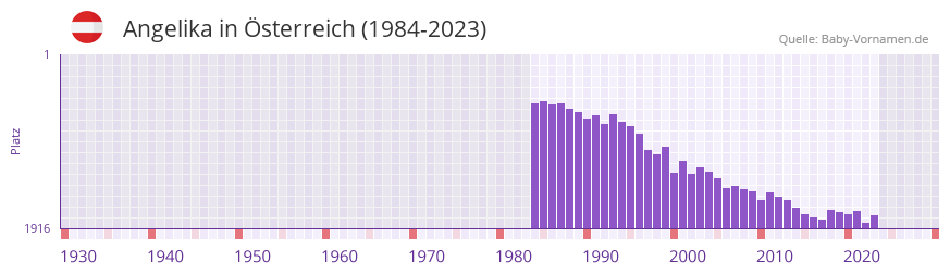 Angelika in der Vornamen-Hitliste von sterreich (1984-2023)