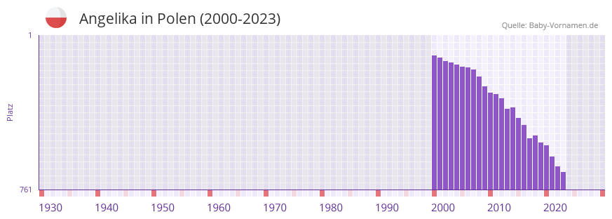 Angelika in der Vornamen-Hitliste von Polen (2000-2023)
