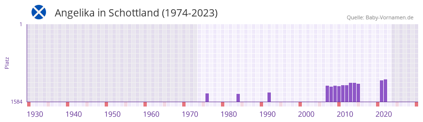 Angelika in der Vornamen-Hitliste von Schottland (1974-2023)
