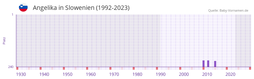 Angelika in der Vornamen-Hitliste von Slowenien (1992-2023)
