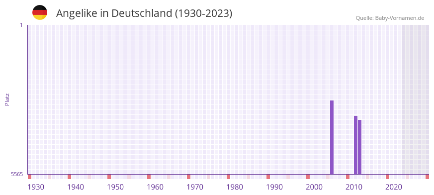 Angelike in der Vornamen-Hitliste von Deutschland (1930-2023) Angelike in der Vornamen-Hitliste von Deutschland (1930-2023)