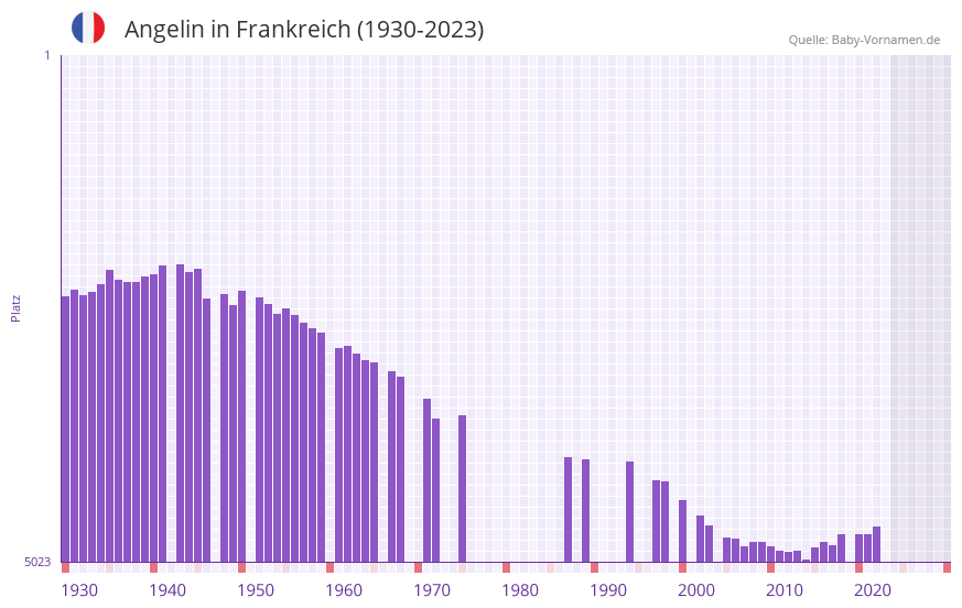 Angelin in der Vornamen-Hitliste von Frankreich (1930-2023) Angelin in der Vornamen-Hitliste von Frankreich (1930-2023)
