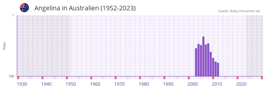 Angelina in der Vornamen-Hitliste von Australien (1952-2023)