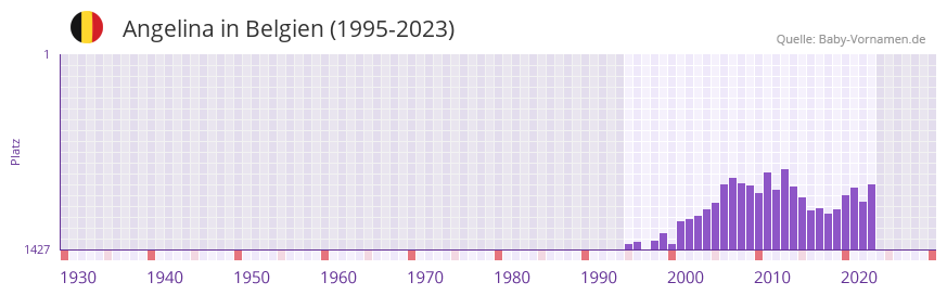 Angelina in der Vornamen-Hitliste von Belgien (1995-2023)
