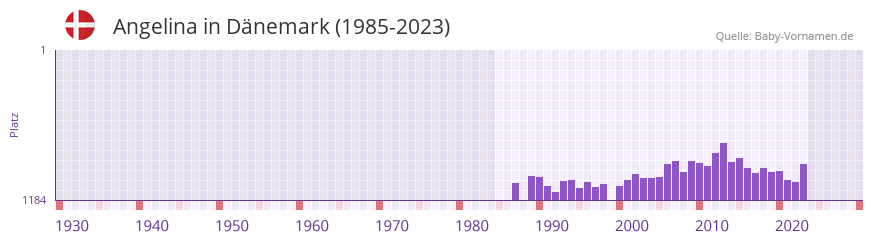 Angelina in der Vornamen-Hitliste von Dnemark (1985-2023)