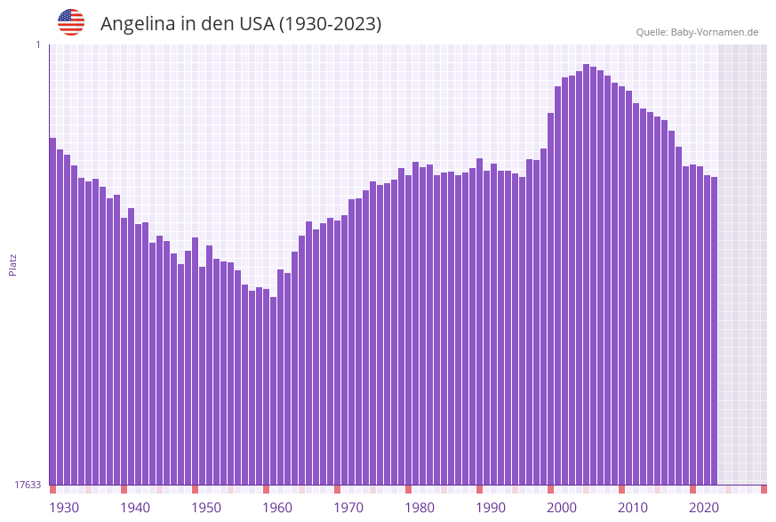 Angelina in der Vornamen-Hitliste von den USA (1930-2023)