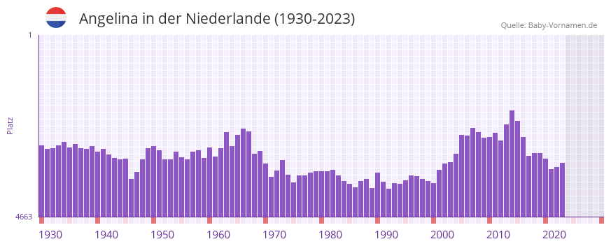 Angelina in der Vornamen-Hitliste von der Niederlande (1930-2023)