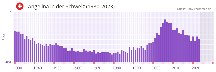 Angelina in der Vornamen-Hitliste von der Schweiz (1930-2023)