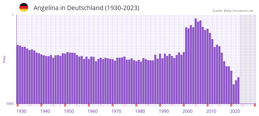 Angelina in der Vornamen-Hitliste von Deutschland (1930-2023)