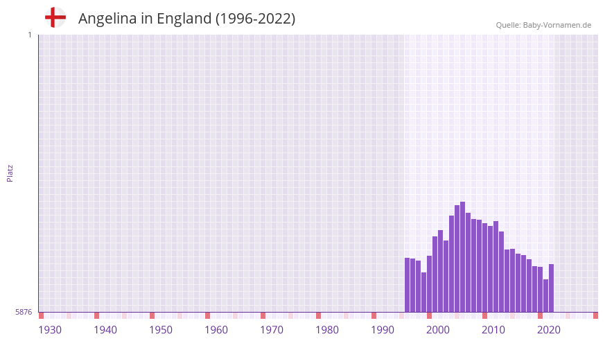 Angelina in der Vornamen-Hitliste von England (1996-2022)