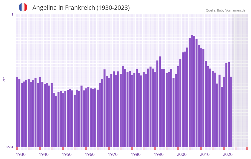 Angelina in der Vornamen-Hitliste von Frankreich (1930-2023)