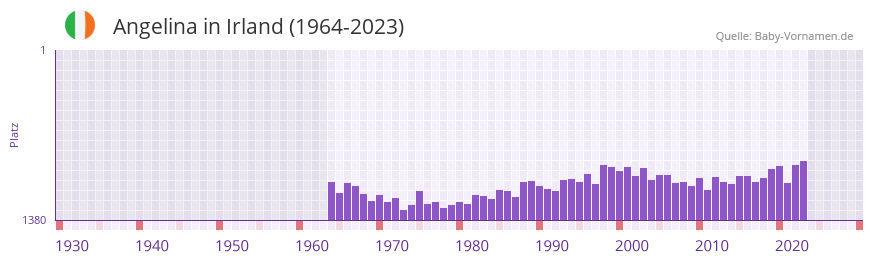 Angelina in der Vornamen-Hitliste von Irland (1964-2023)