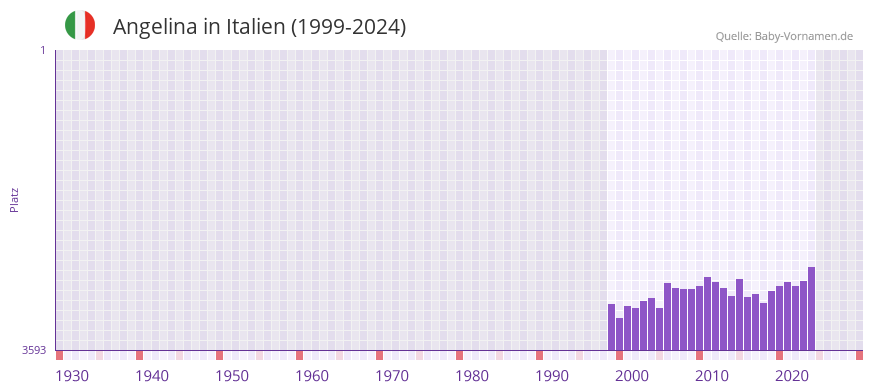 Angelina in der Vornamen-Hitliste von Italien (1999-2024)