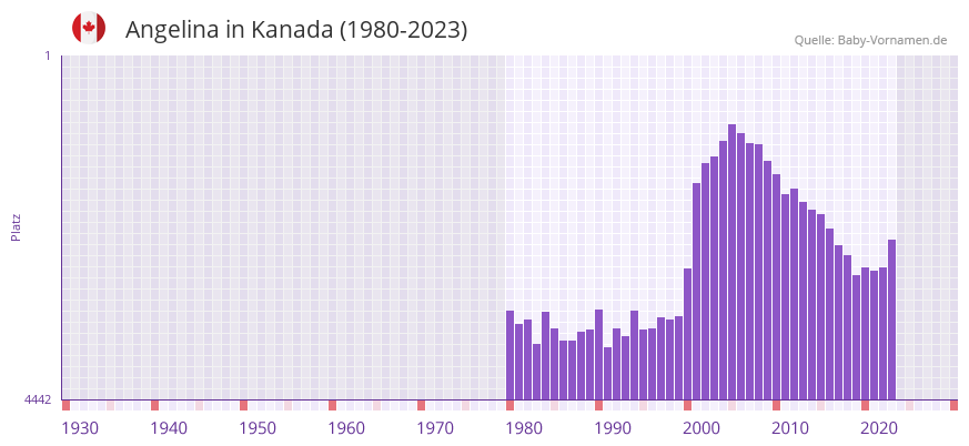 Angelina in der Vornamen-Hitliste von Kanada (1980-2023)