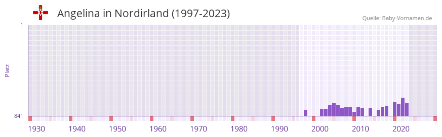 Angelina in der Vornamen-Hitliste von Nordirland (1997-2023)
