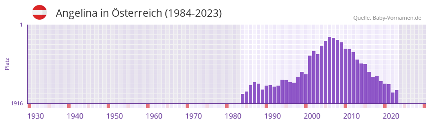 Angelina in der Vornamen-Hitliste von sterreich (1984-2023)