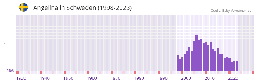 Angelina in der Vornamen-Hitliste von Schweden (1998-2023)
