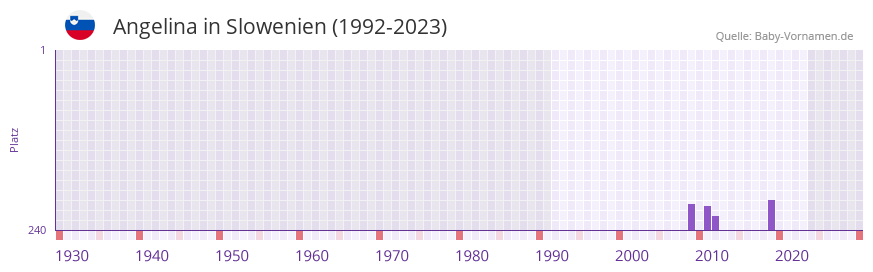 Angelina in der Vornamen-Hitliste von Slowenien (1992-2023)