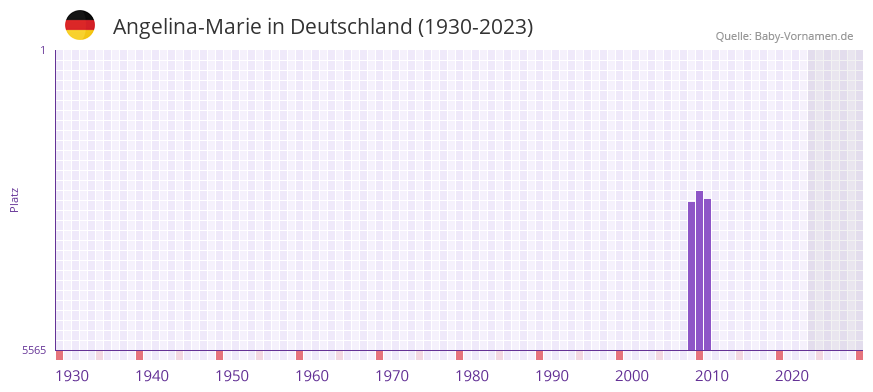 Angelina-Marie in der Vornamen-Hitliste von Deutschland (1930-2023) Angelina-Marie in der Vornamen-Hitliste von Deutschland (1930-2023)
