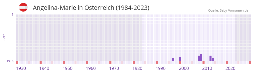 Angelina-Marie in der Vornamen-Hitliste von Österreich (1984-2023) Angelina-Marie in der Vornamen-Hitliste von Österreich (1984-2023)