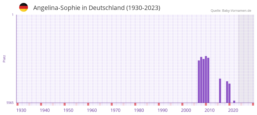 Angelina-Sophie in der Vornamen-Hitliste von Deutschland (1930-2023)