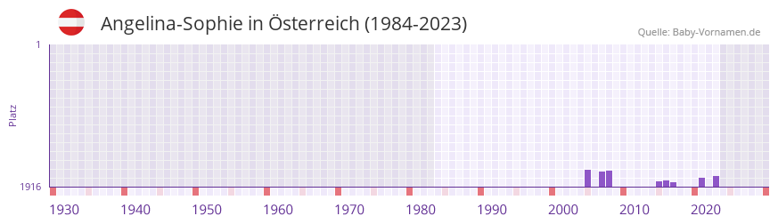 Angelina-Sophie in der Vornamen-Hitliste von sterreich (1984-2023)