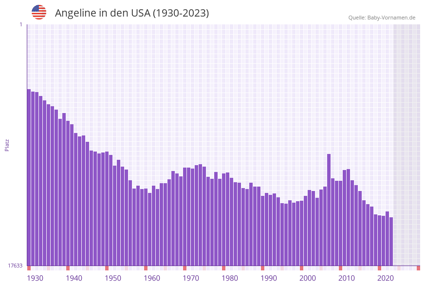 Angeline in der Vornamen-Hitliste von den USA (1930-2023) Angeline in der Vornamen-Hitliste von den USA (1930-2023)