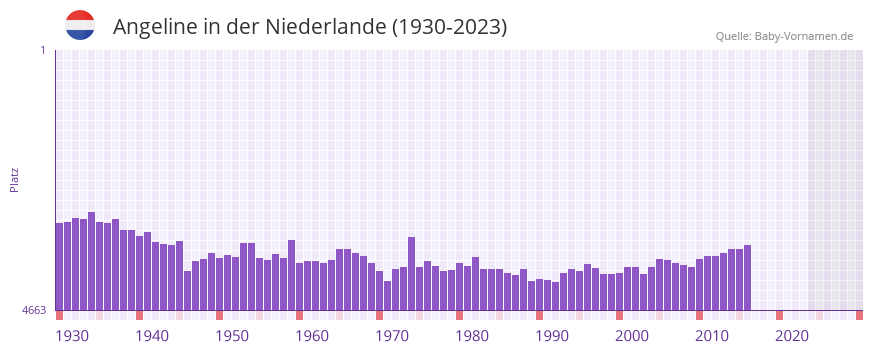 Angeline in der Vornamen-Hitliste von der Niederlande (1930-2023) Angeline in der Vornamen-Hitliste von der Niederlande (1930-2023)