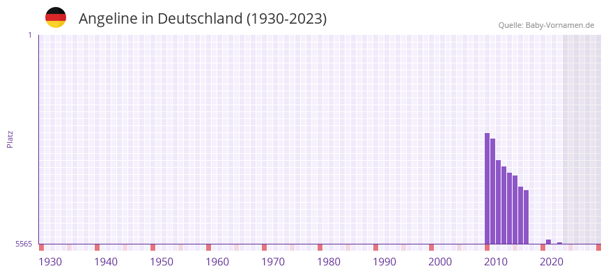 Angeline in der Vornamen-Hitliste von Deutschland (1930-2023) Angeline in der Vornamen-Hitliste von Deutschland (1930-2023)