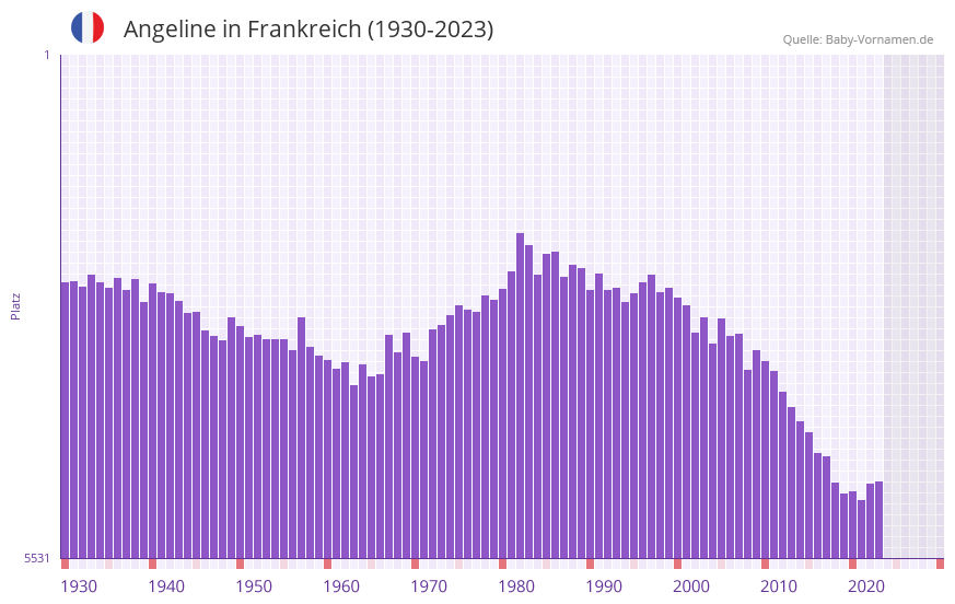 Angeline in der Vornamen-Hitliste von Frankreich (1930-2023) Angeline in der Vornamen-Hitliste von Frankreich (1930-2023)