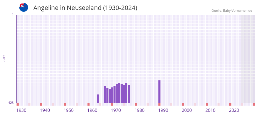 Angeline in der Vornamen-Hitliste von Neuseeland (1930-2024)