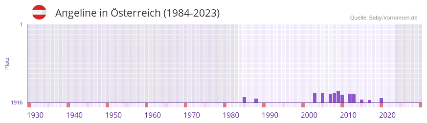 Angeline in der Vornamen-Hitliste von Österreich (1984-2023) Angeline in der Vornamen-Hitliste von Österreich (1984-2023)