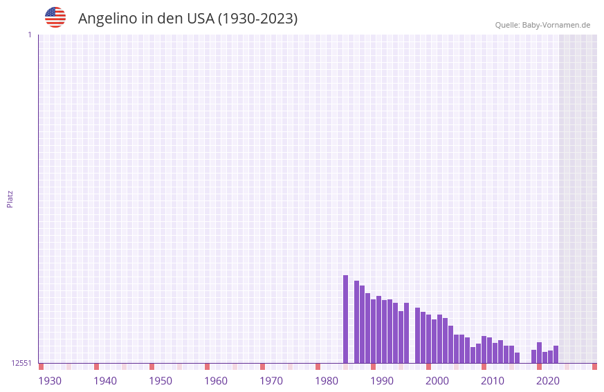 Angelino in der Vornamen-Hitliste von den USA (1930-2023) Angelino in der Vornamen-Hitliste von den USA (1930-2023)