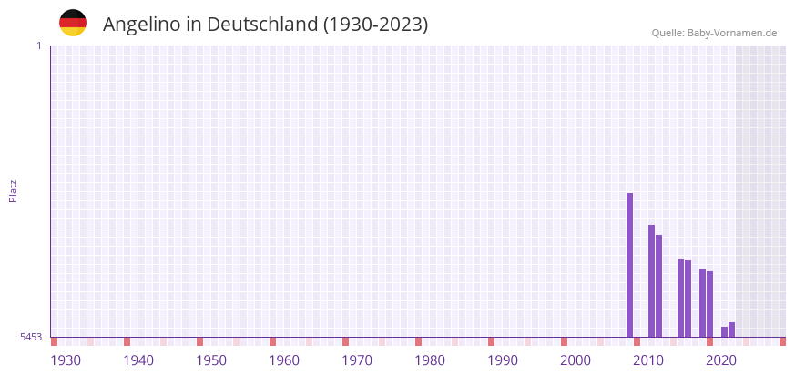 Angelino in der Vornamen-Hitliste von Deutschland (1930-2023) Angelino in der Vornamen-Hitliste von Deutschland (1930-2023)