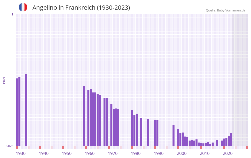 Angelino in der Vornamen-Hitliste von Frankreich (1930-2023) Angelino in der Vornamen-Hitliste von Frankreich (1930-2023)