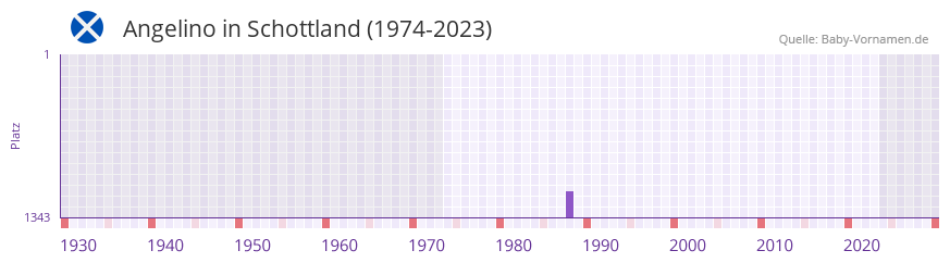 Angelino in der Vornamen-Hitliste von Schottland (1974-2023) Angelino in der Vornamen-Hitliste von Schottland (1974-2023)
