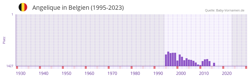 Angelique in der Vornamen-Hitliste von Belgien (1995-2023)