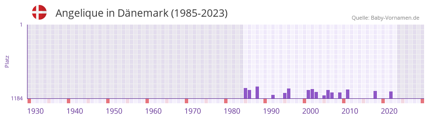 Angelique in der Vornamen-Hitliste von Dnemark (1985-2023)
