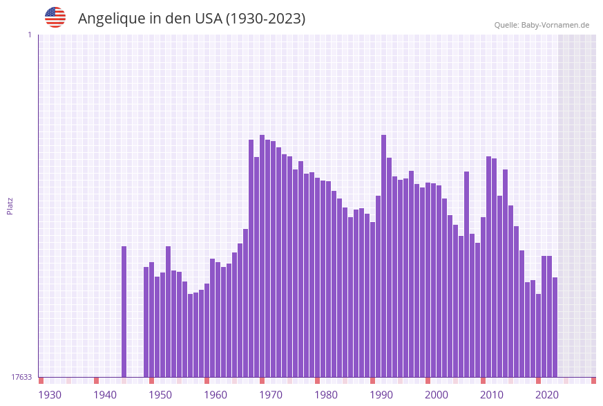Angelique in der Vornamen-Hitliste von den USA (1930-2023)