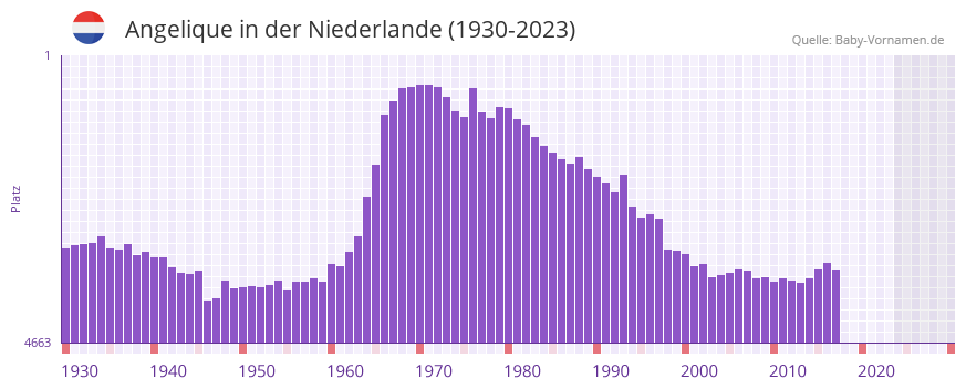 Angelique in der Vornamen-Hitliste von der Niederlande (1930-2023)