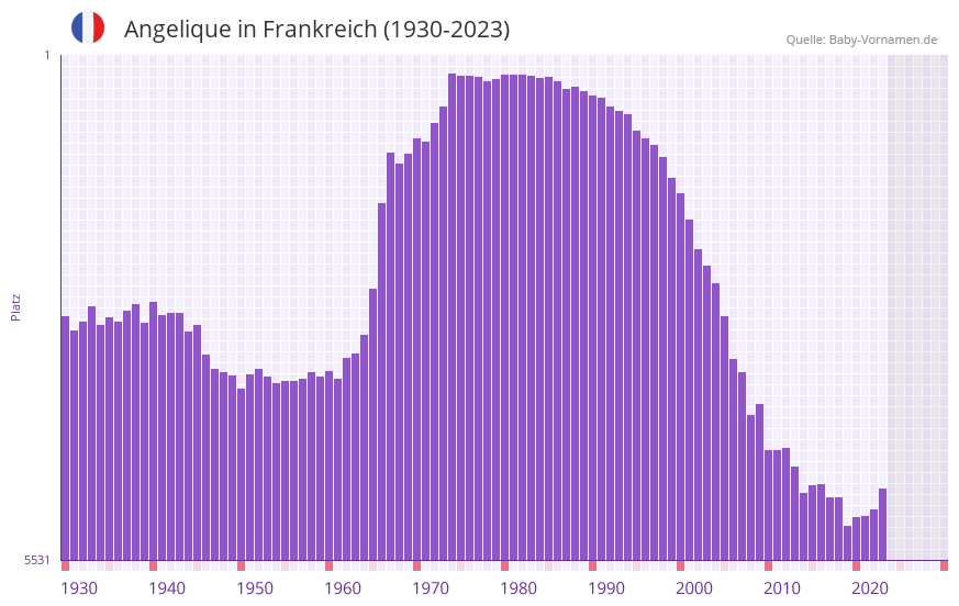Angelique in der Vornamen-Hitliste von Frankreich (1930-2023)