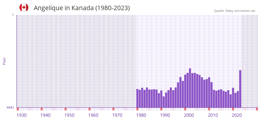 Angelique in der Vornamen-Hitliste von Kanada (1980-2023)