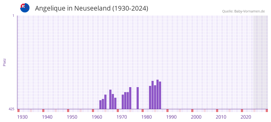 Angelique in der Vornamen-Hitliste von Neuseeland (1930-2024)