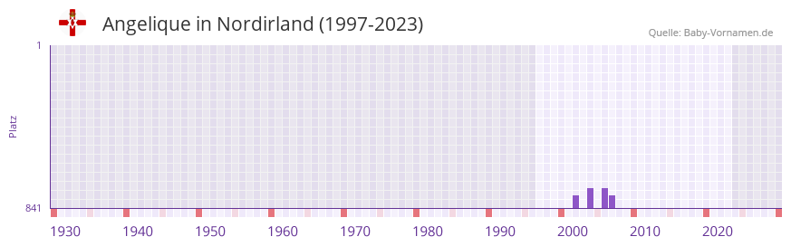 Angelique in der Vornamen-Hitliste von Nordirland (1997-2023)